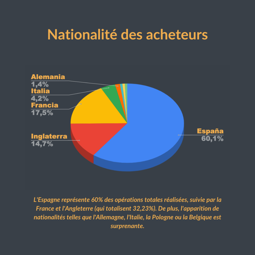 Acheteurs Internationaux à minorque