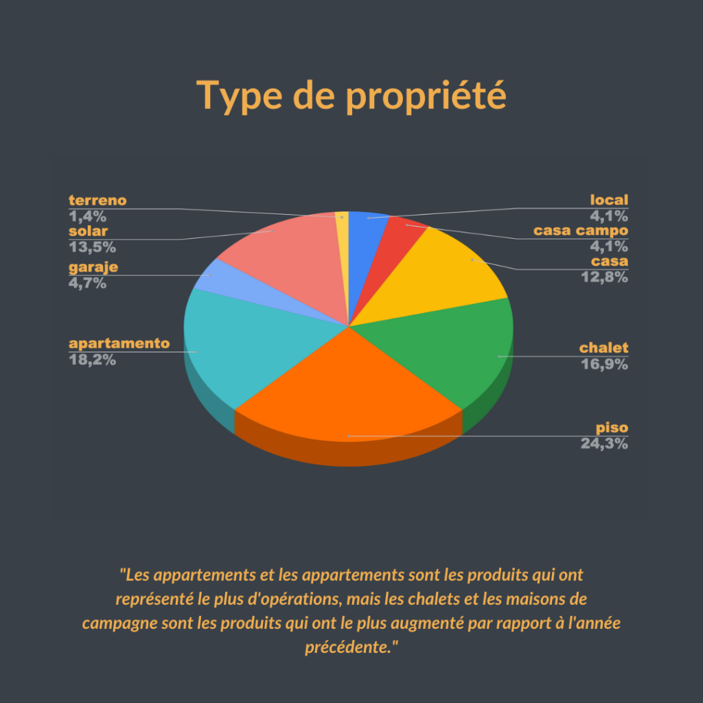 Typologie des Propriétés: S'Adapter aux Tendances du Marché