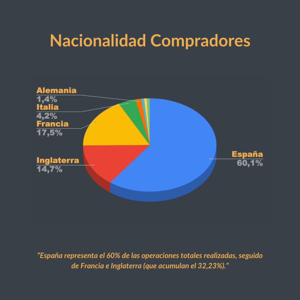 resumen nacionalidad compradores Portal Menorca 2023