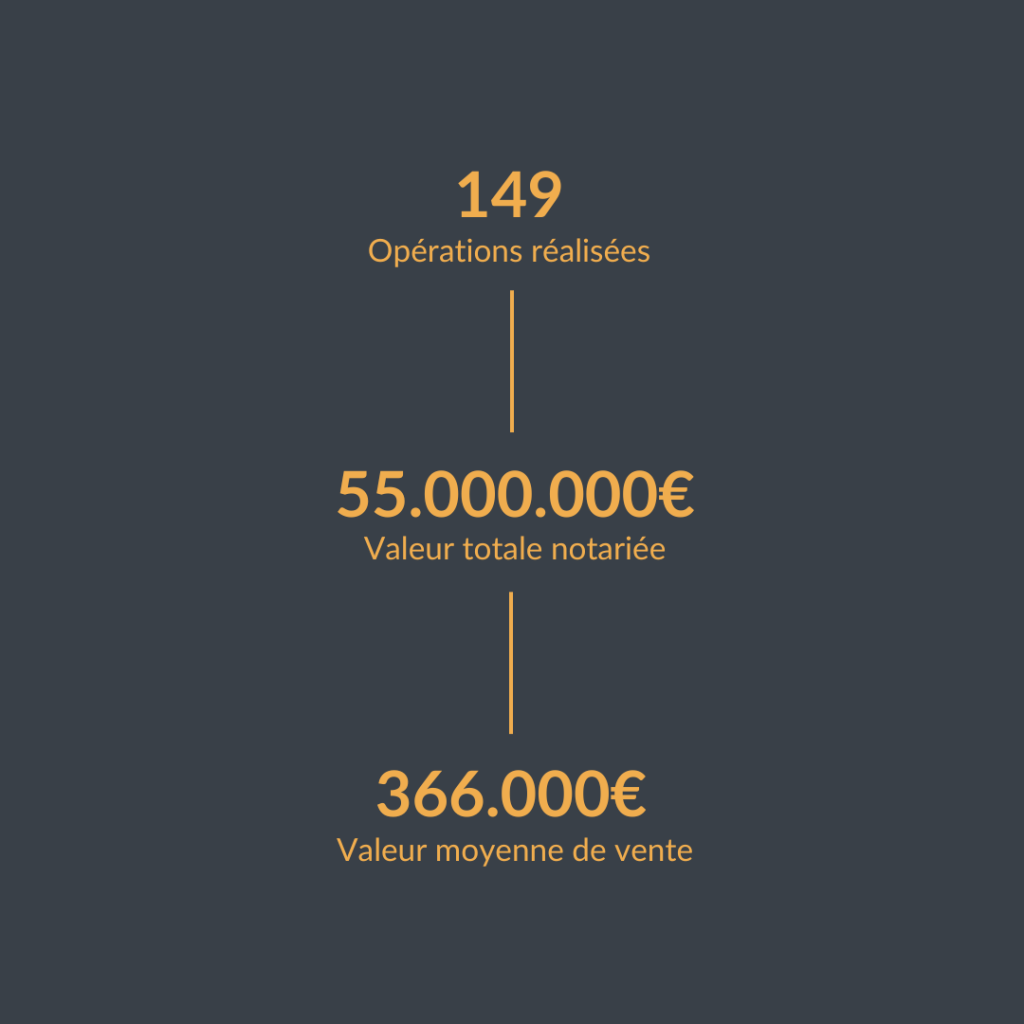 Valeur Totale des Actes: Stimuler le Marché: portal menorca 2023