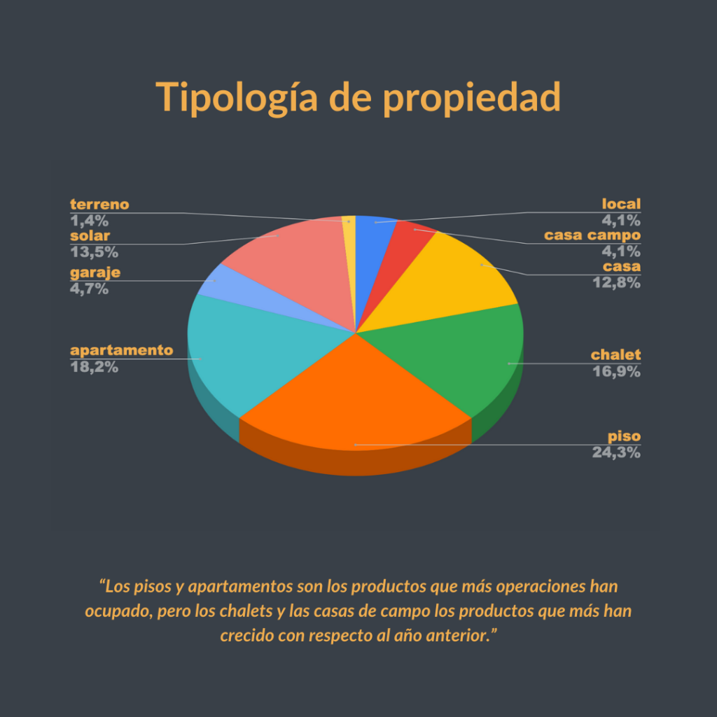 tipologia de propiedad Portal Menorca 2023