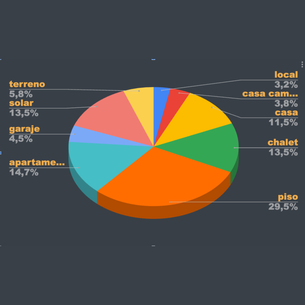 Types de biens Portal Menorca 2024