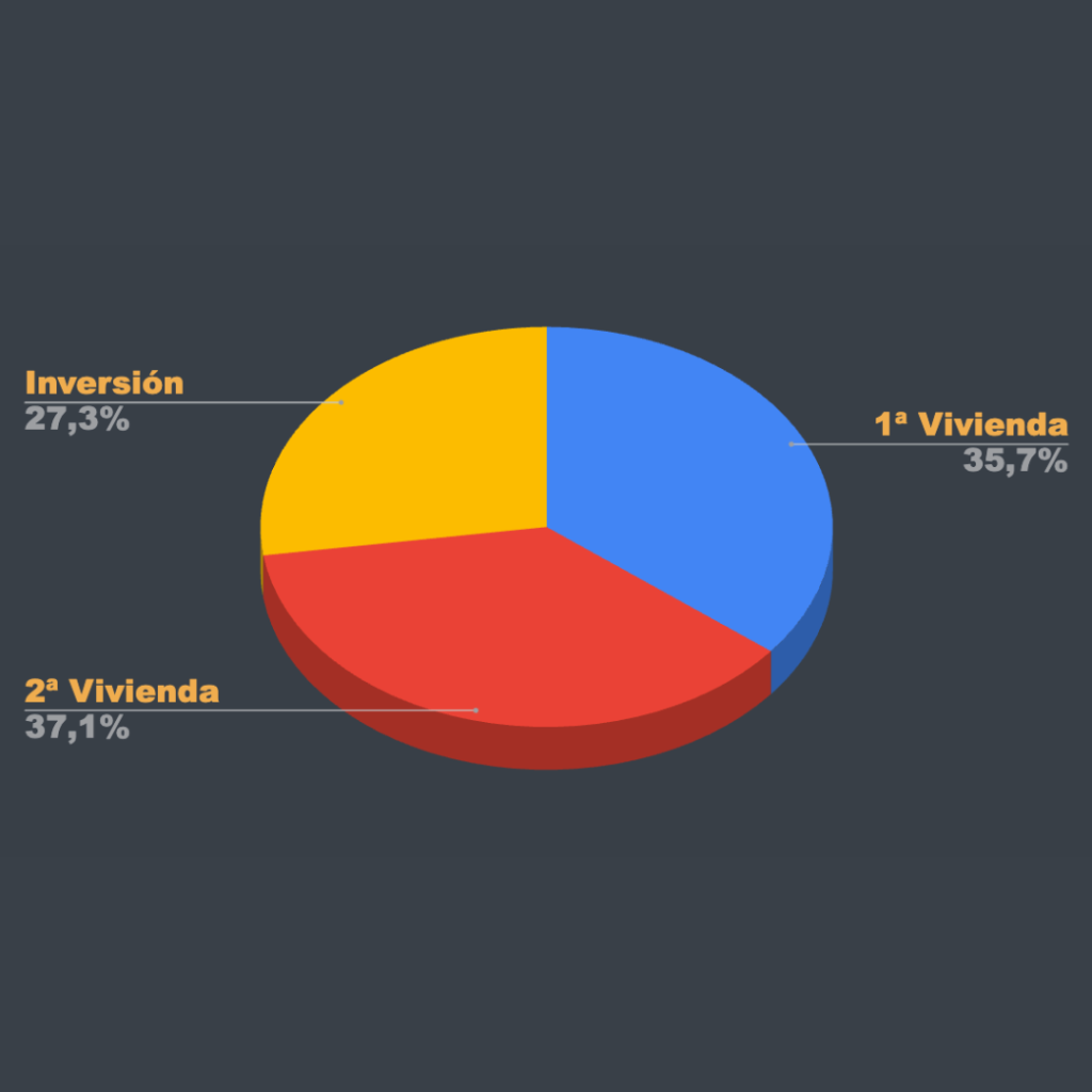 motivations d'achat Portal Menorca 2024