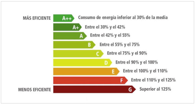 consumi eficiencia